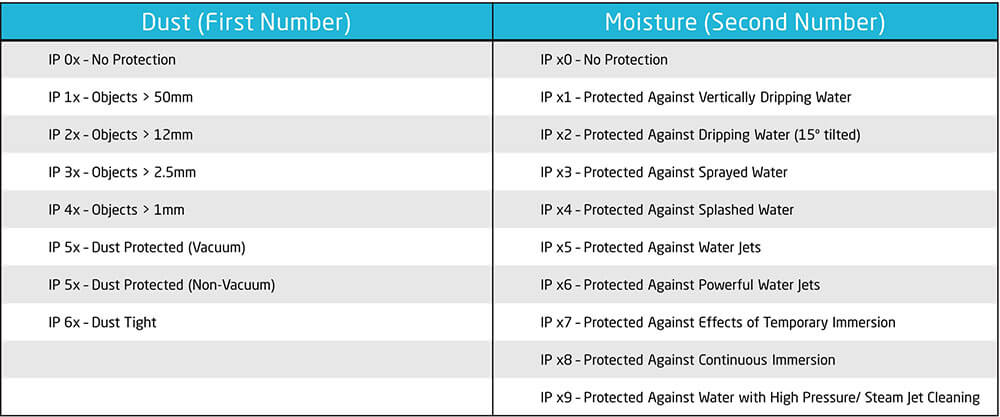 The Full Range of IP Ratings & IP Testing Required for IEC 60529 Rating